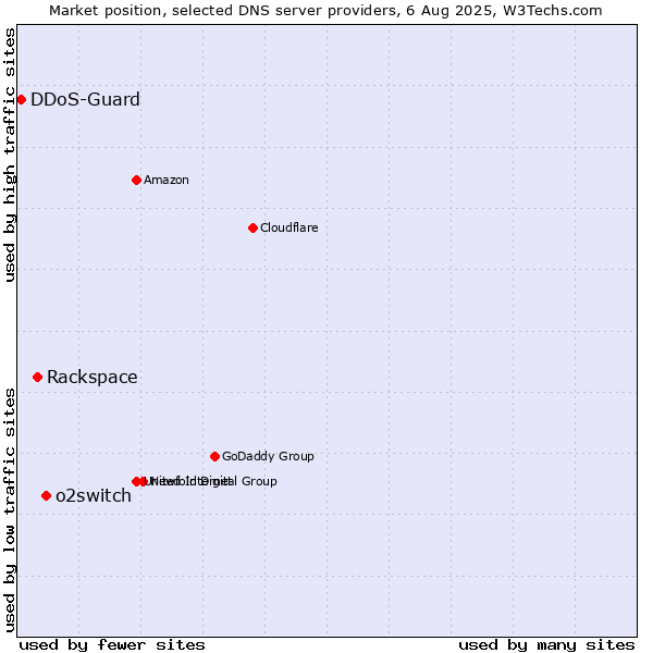 Market position of o2switch vs. Rackspace vs. DDoS-Guard