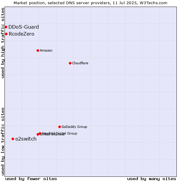 Market position of o2switch vs. RcodeZero vs. DDoS-Guard