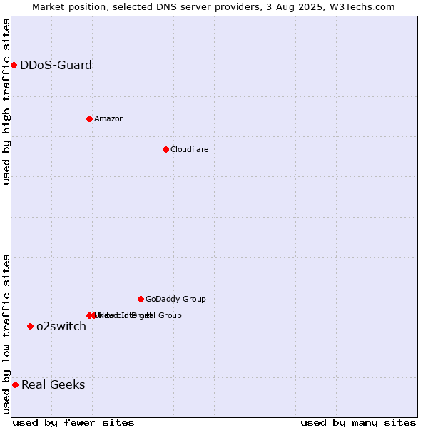 Market position of o2switch vs. Real Geeks vs. DDoS-Guard