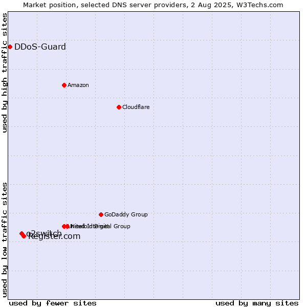 Market position of Register.com vs. o2switch vs. DDoS-Guard