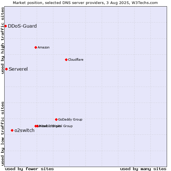 Market position of o2switch vs. Serverel vs. DDoS-Guard