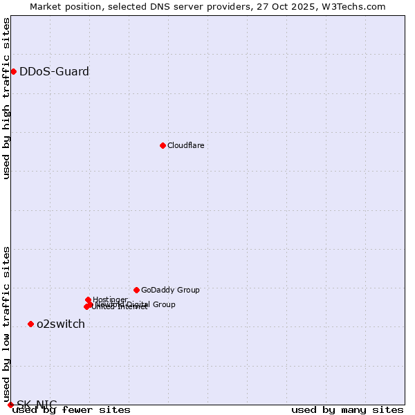 Market position of o2switch vs. DDoS-Guard vs. SK-NIC