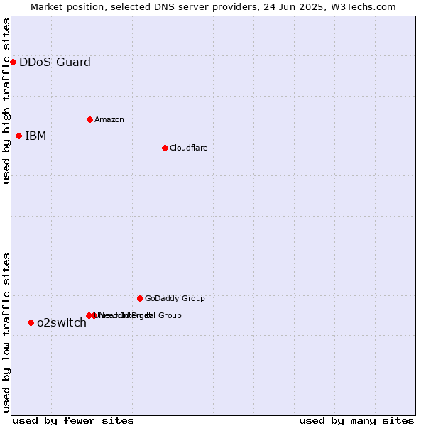 Market position of o2switch vs. IBM vs. DDoS-Guard