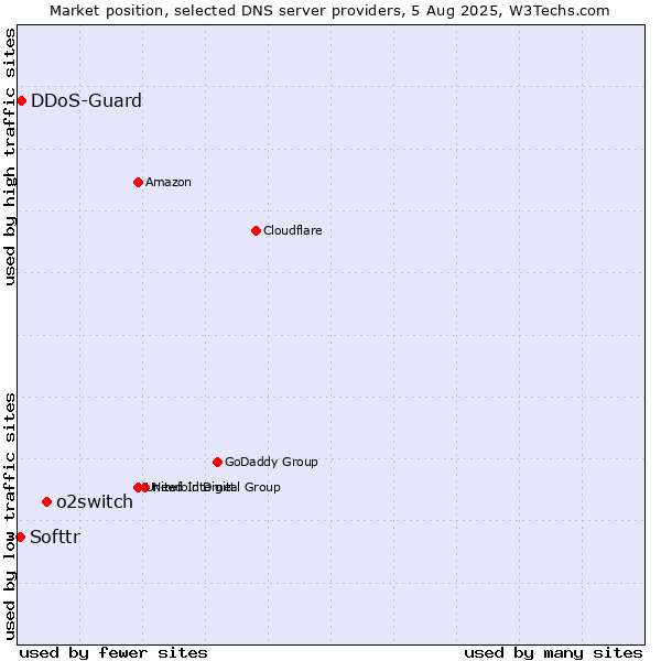 Market position of o2switch vs. Softtr vs. DDoS-Guard
