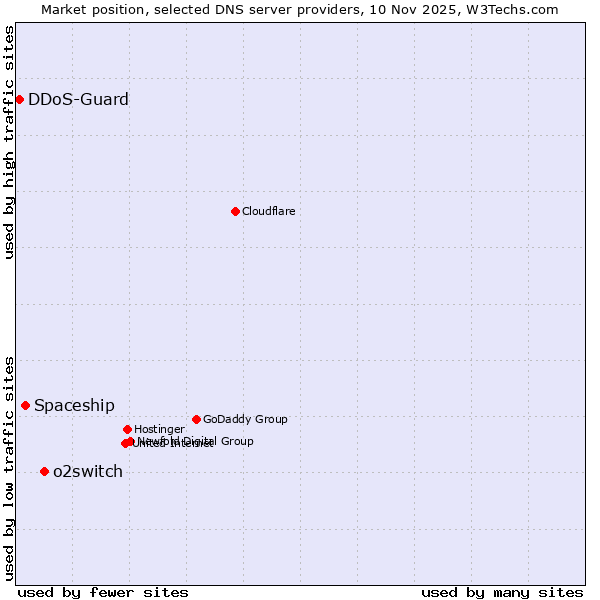Market position of o2switch vs. Spaceship vs. DDoS-Guard