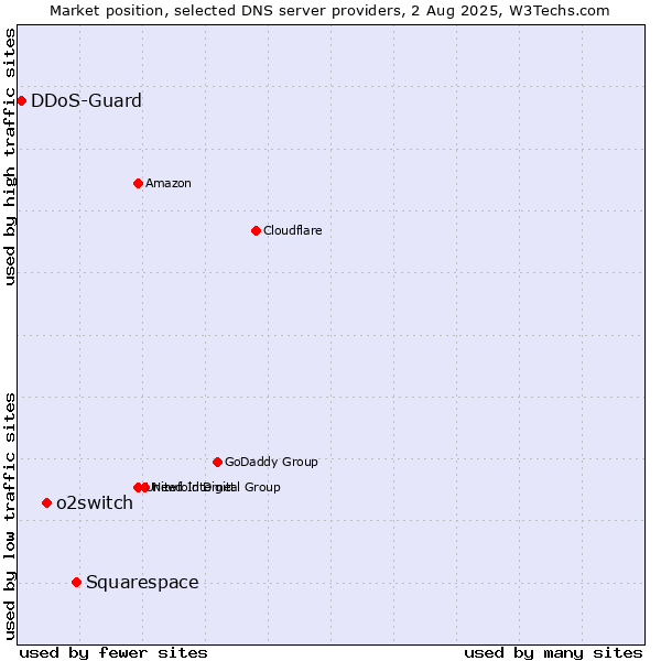 Market position of Squarespace vs. o2switch vs. DDoS-Guard