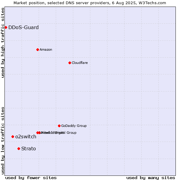 Market position of Strato vs. o2switch vs. DDoS-Guard