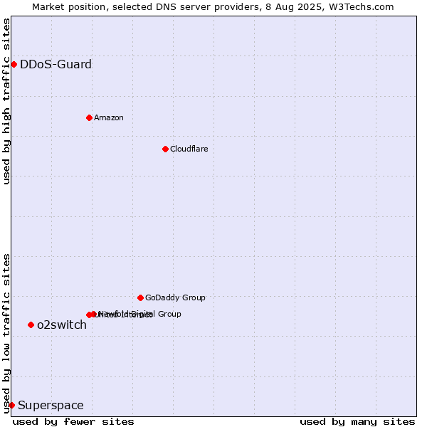 Market position of o2switch vs. DDoS-Guard vs. Superspace