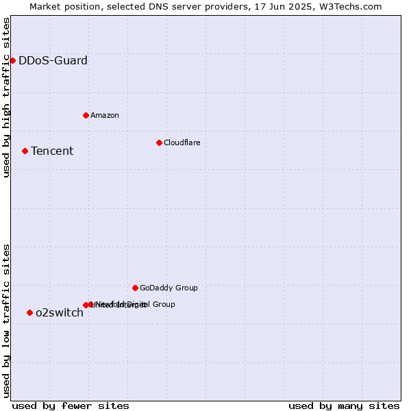 Market position of o2switch vs. Tencent vs. DDoS-Guard