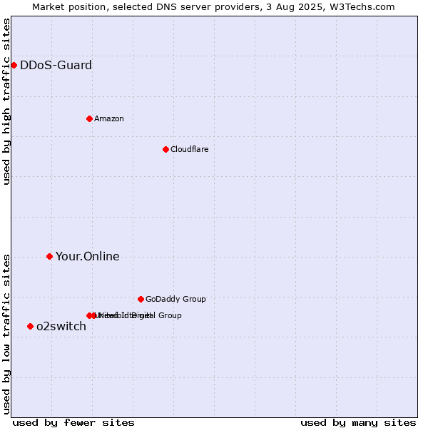 Market position of Your.Online vs. o2switch vs. DDoS-Guard