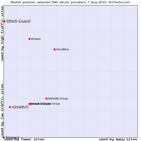 Market position of o2switch vs. DDoS-Guard vs. Vangus