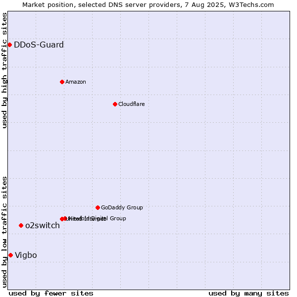 Market position of o2switch vs. Vigbo vs. DDoS-Guard