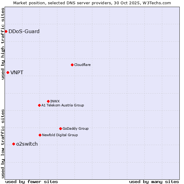 Market position of o2switch vs. VNPT vs. DDoS-Guard