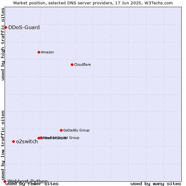 Market position of o2switch vs. DDoS-Guard vs. Webhost Python
