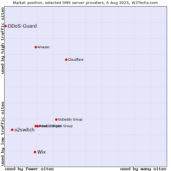 Market position of Wix vs. o2switch vs. DDoS-Guard