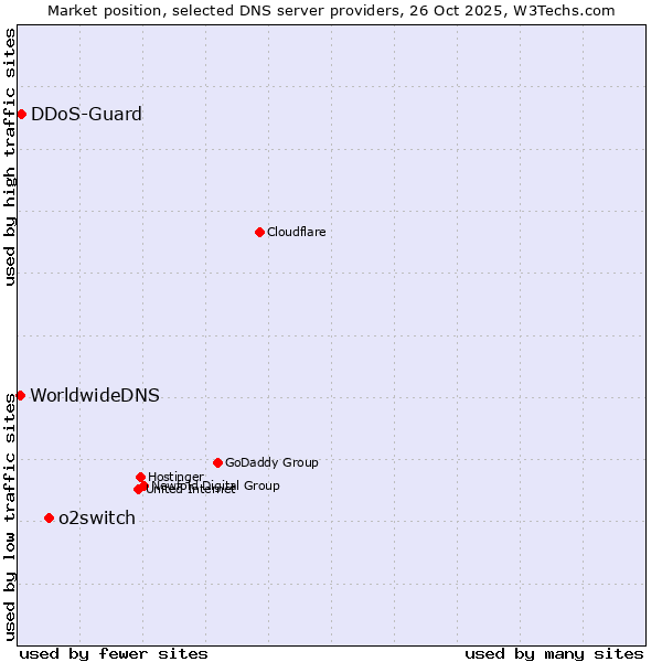 Market position of o2switch vs. DDoS-Guard vs. WorldwideDNS
