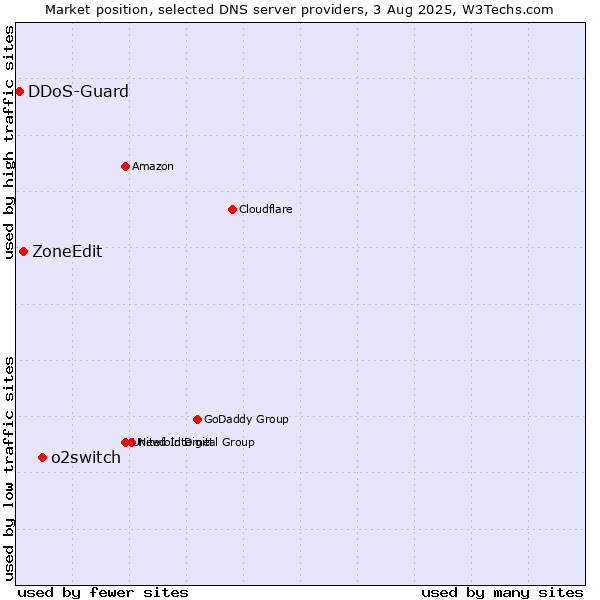 Market position of o2switch vs. ZoneEdit vs. DDoS-Guard