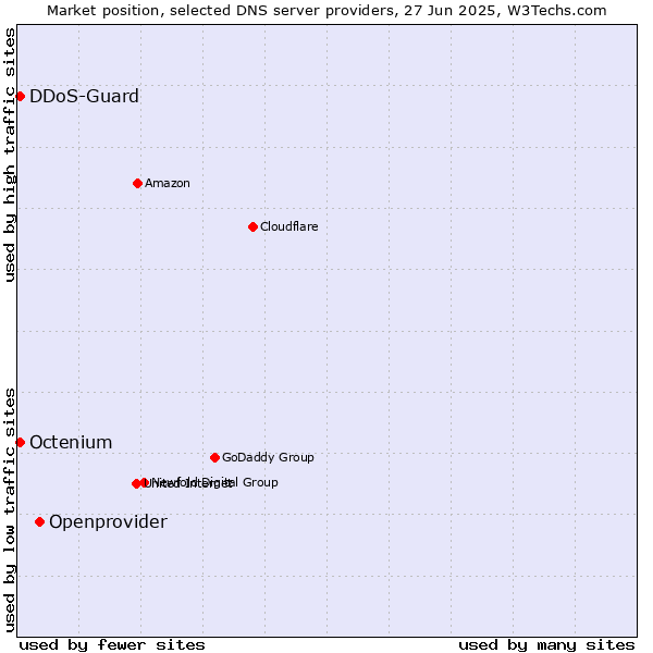 Market position of Openprovider vs. DDoS-Guard vs. Octenium