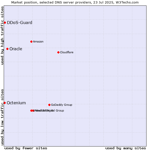 Market position of Oracle vs. DDoS-Guard vs. Octenium