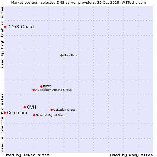 Market position of OVH vs. DDoS-Guard vs. Octenium