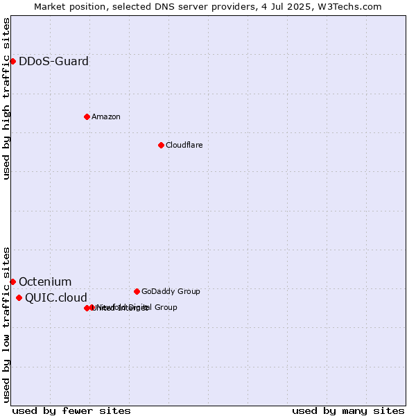 Market position of QUIC.cloud vs. DDoS-Guard vs. Octenium