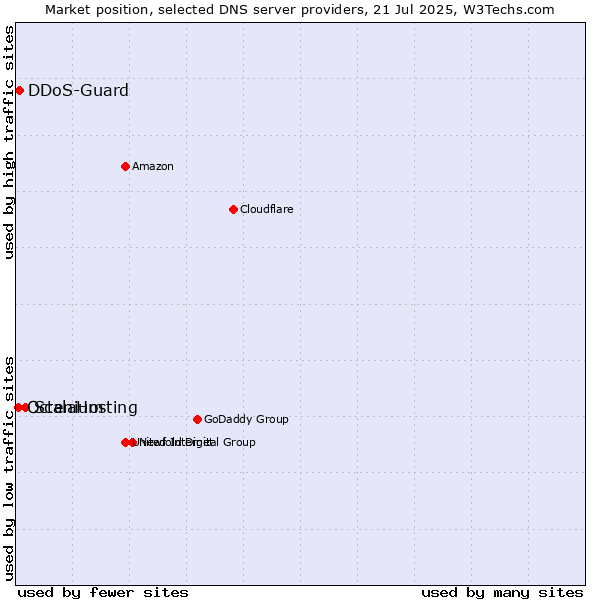 Market position of ScalaHosting vs. DDoS-Guard vs. Octenium