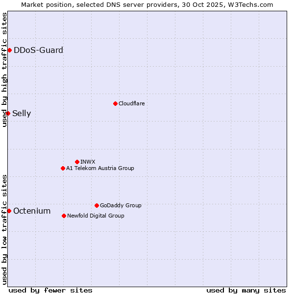Market position of DDoS-Guard vs. Octenium vs. Selly