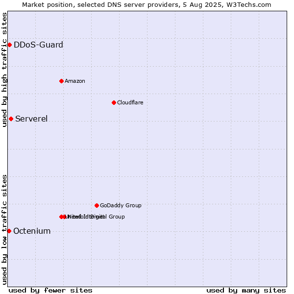 Market position of Serverel vs. DDoS-Guard vs. Octenium