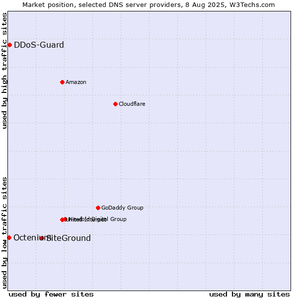 Market position of SiteGround vs. DDoS-Guard vs. Octenium