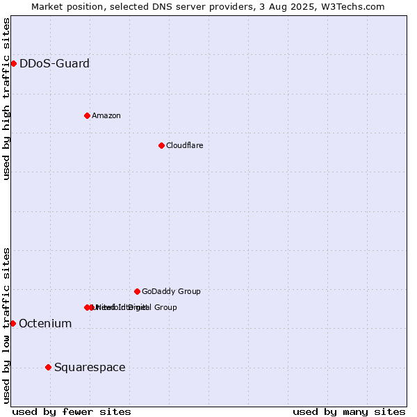 Market position of Squarespace vs. DDoS-Guard vs. Octenium