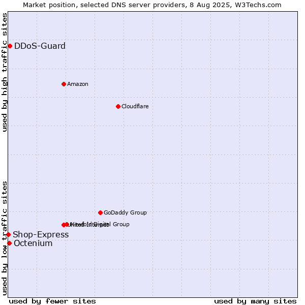 Market position of DDoS-Guard vs. Octenium vs. Shop-Express