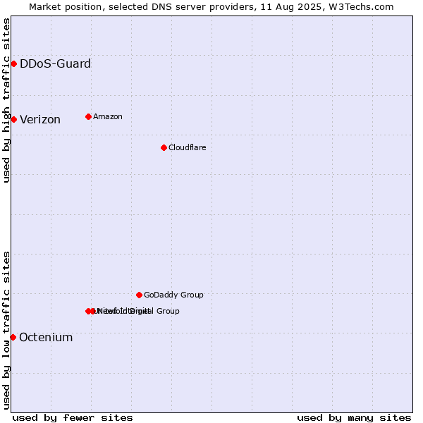 Market position of Verizon vs. DDoS-Guard vs. Octenium