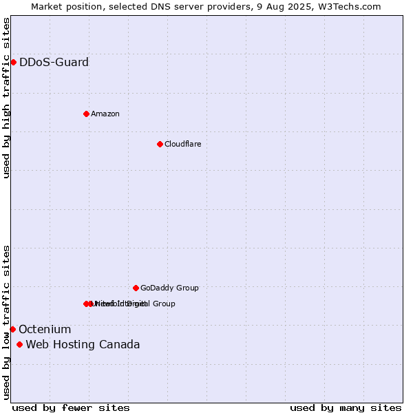 Market position of Web Hosting Canada vs. DDoS-Guard vs. Octenium