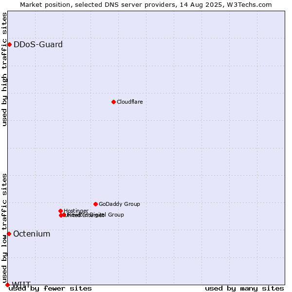 Market position of DDoS-Guard vs. Octenium vs. WIIT
