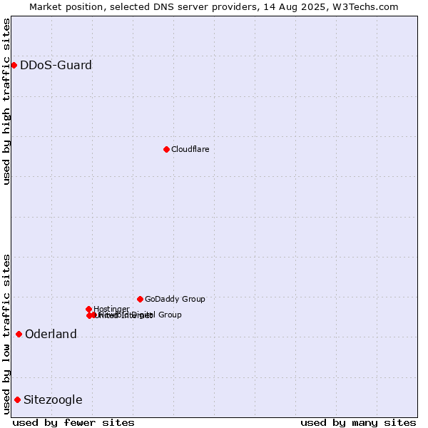 Market position of Oderland vs. Sitezoogle vs. DDoS-Guard
