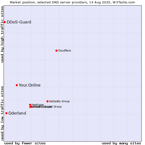 Market position of Your.Online vs. Oderland vs. DDoS-Guard