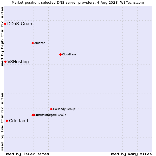 Market position of Oderland vs. VSHosting vs. DDoS-Guard