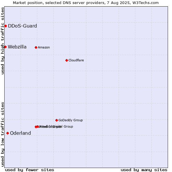 Market position of Oderland vs. DDoS-Guard vs. Webzilla