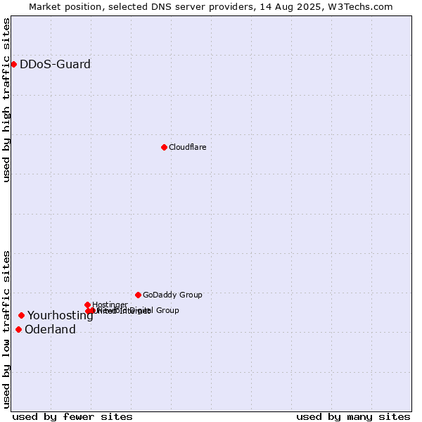 Market position of Yourhosting vs. Oderland vs. DDoS-Guard