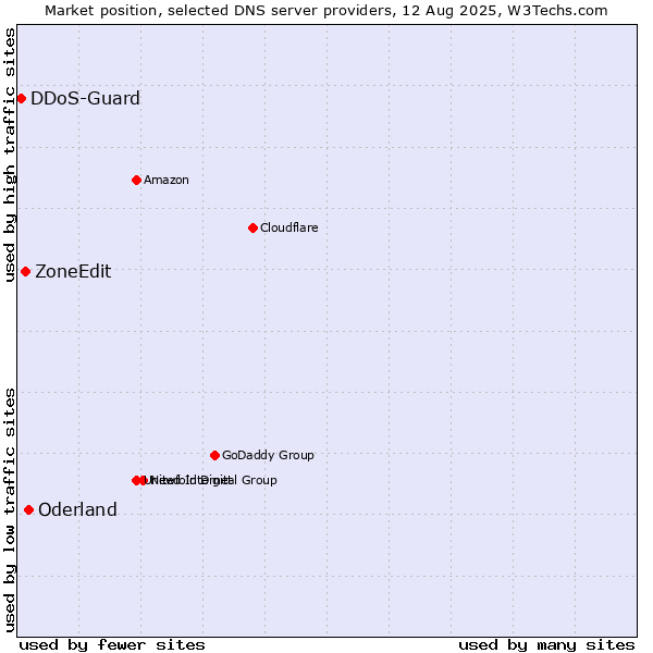 Market position of Oderland vs. ZoneEdit vs. DDoS-Guard