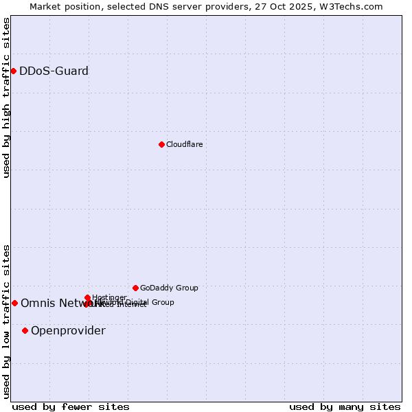 Market position of Openprovider vs. Omnis Network vs. DDoS-Guard