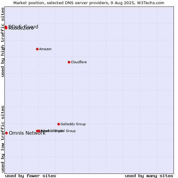 Market position of Omnis Network vs. RcodeZero vs. DDoS-Guard