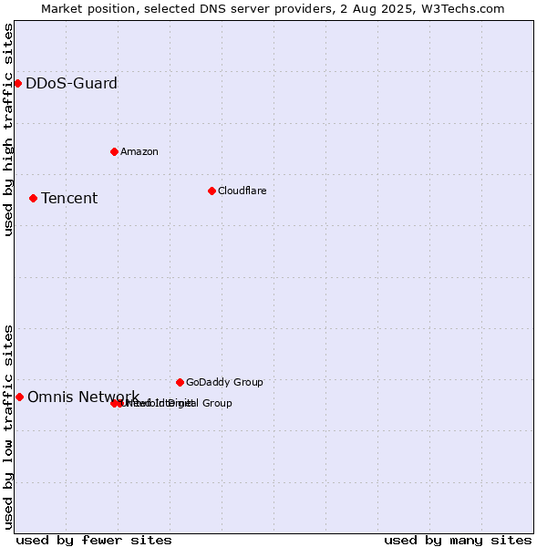 Market position of Tencent vs. Omnis Network vs. DDoS-Guard
