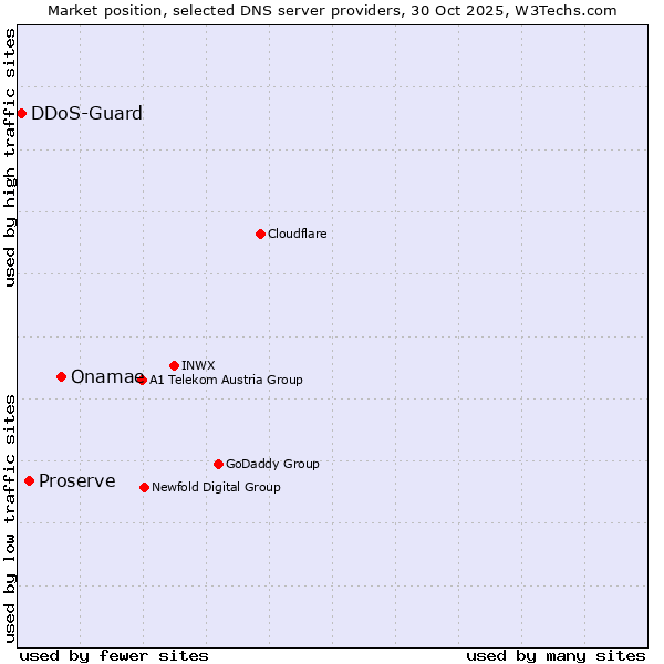 Market position of Onamae vs. Proserve vs. DDoS-Guard