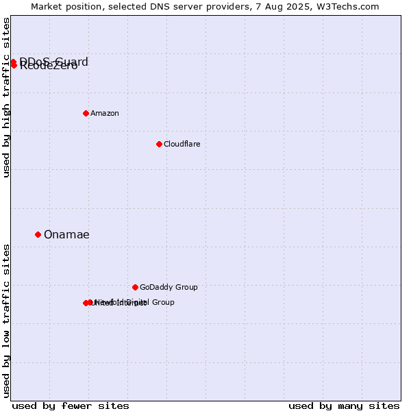 Market position of Onamae vs. RcodeZero vs. DDoS-Guard
