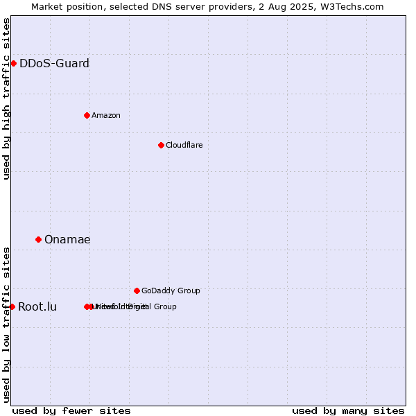 Market position of Onamae vs. DDoS-Guard vs. Root.lu