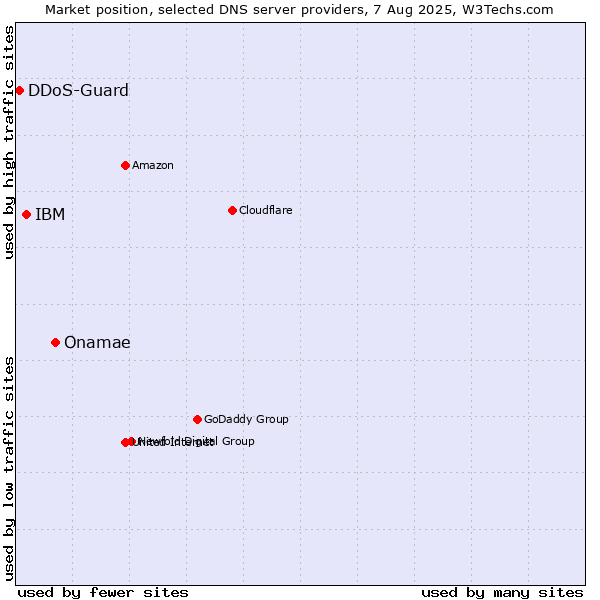 Market position of Onamae vs. IBM vs. DDoS-Guard