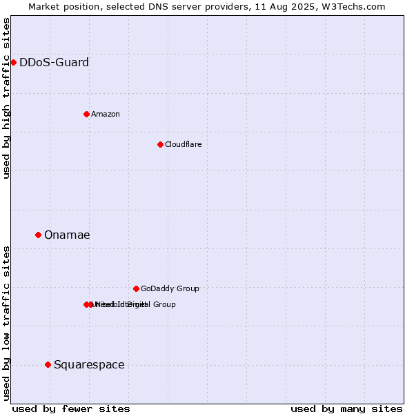 Market position of Squarespace vs. Onamae vs. DDoS-Guard