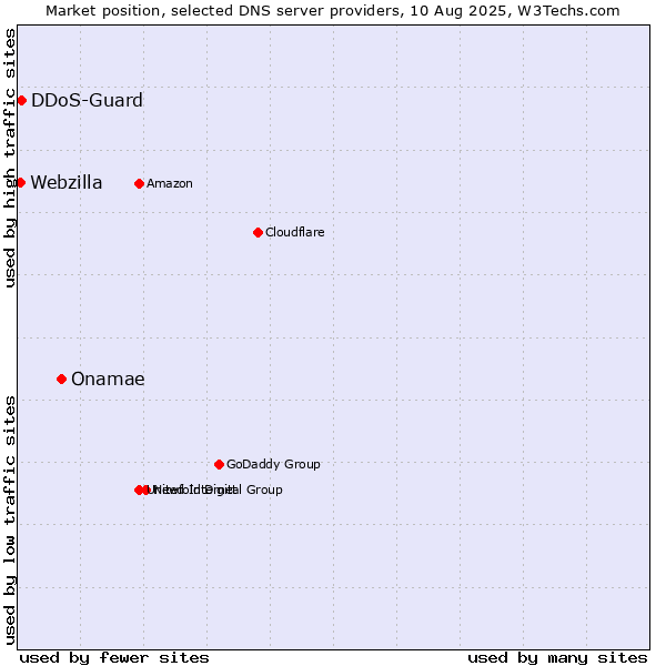 Market position of Onamae vs. DDoS-Guard vs. Webzilla
