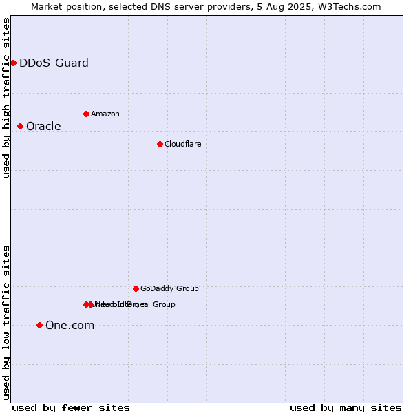 Market position of One.com vs. Oracle vs. DDoS-Guard